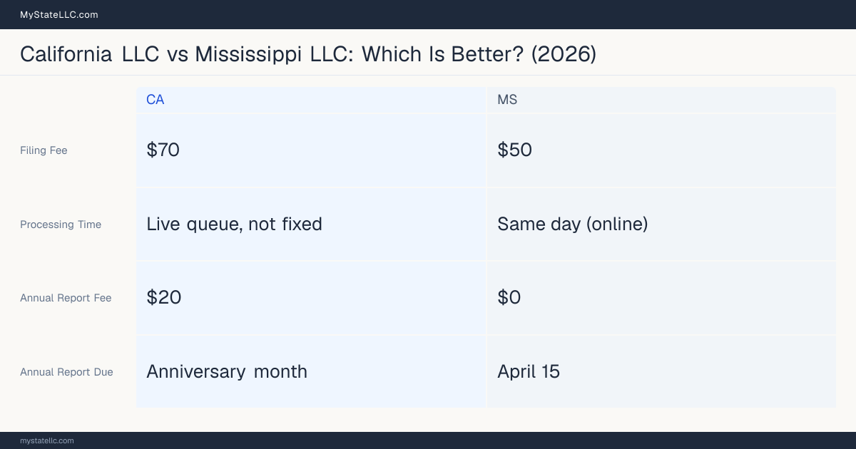 Comparison chart of forming an LLC in California versus Mississippi, contrasting filing fees, annual report cost and ongoing obligations across 8 factors. On balance this guide favours California.