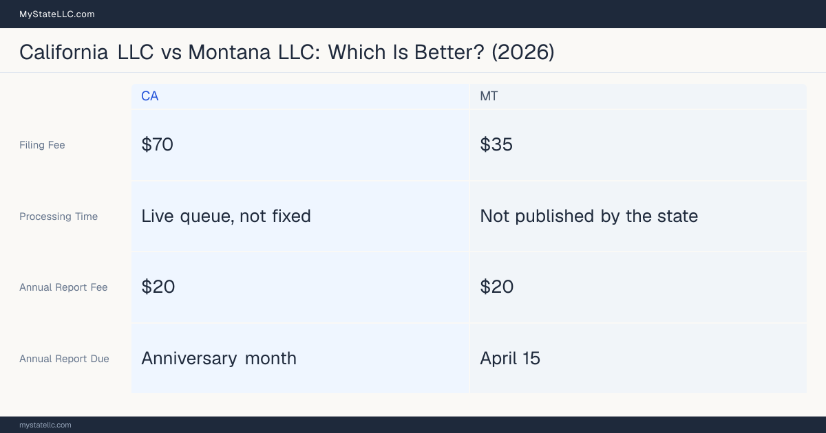 Comparison chart of forming an LLC in California versus Montana, contrasting filing fees, annual report cost and ongoing obligations across 8 factors. On balance this guide favours California.