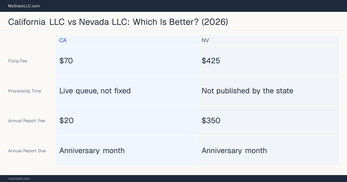 Comparison chart of forming an LLC in California versus Nevada, contrasting filing fees, annual report cost and ongoing obligations across 8 factors. On balance this guide favours California.
