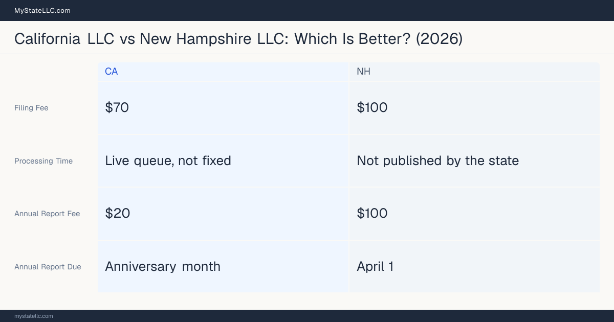 Comparison chart of forming an LLC in California versus New Hampshire, contrasting filing fees, annual report cost and ongoing obligations across 8 factors. On balance this guide favours California.