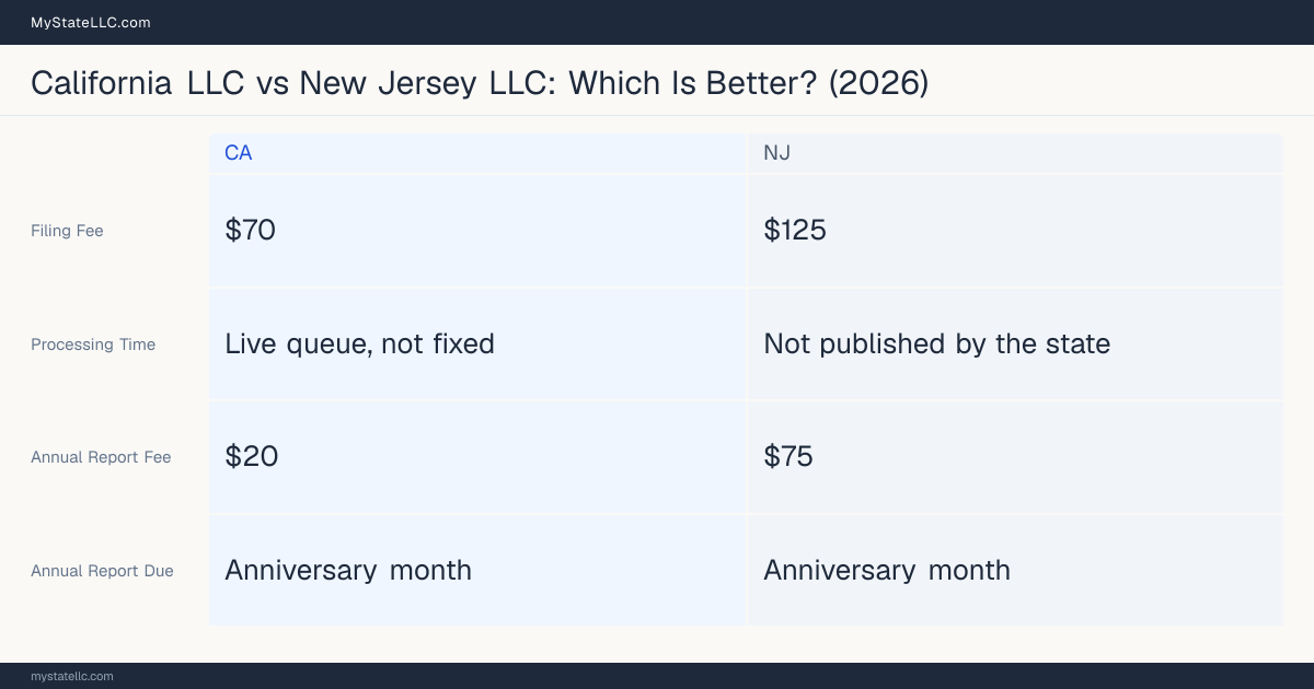 Comparison chart of forming an LLC in California versus New Jersey, contrasting filing fees, annual report cost and ongoing obligations across 8 factors. On balance this guide favours California.