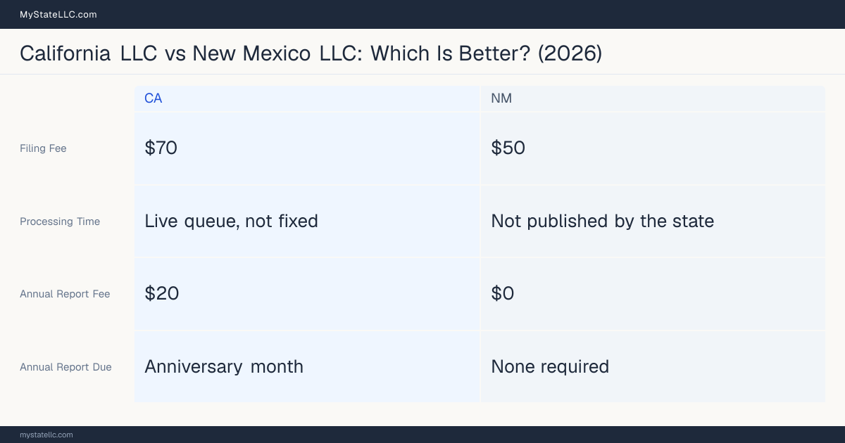 Comparison chart of forming an LLC in California versus New Mexico, contrasting filing fees, annual report cost and ongoing obligations across 8 factors. On balance this guide favours California.