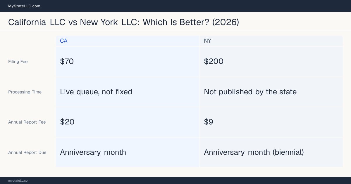 Comparison chart of forming an LLC in California versus New York, contrasting filing fees, annual report cost and ongoing obligations across 8 factors. On balance this guide favours California.