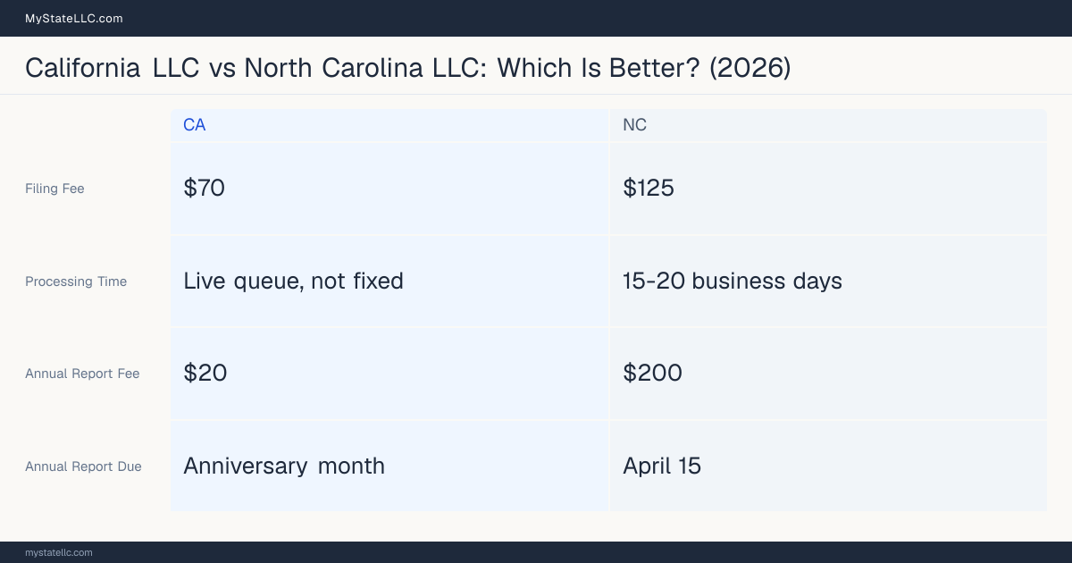 Comparison chart of forming an LLC in California versus North Carolina, contrasting filing fees, annual report cost and ongoing obligations across 8 factors. On balance this guide favours California.