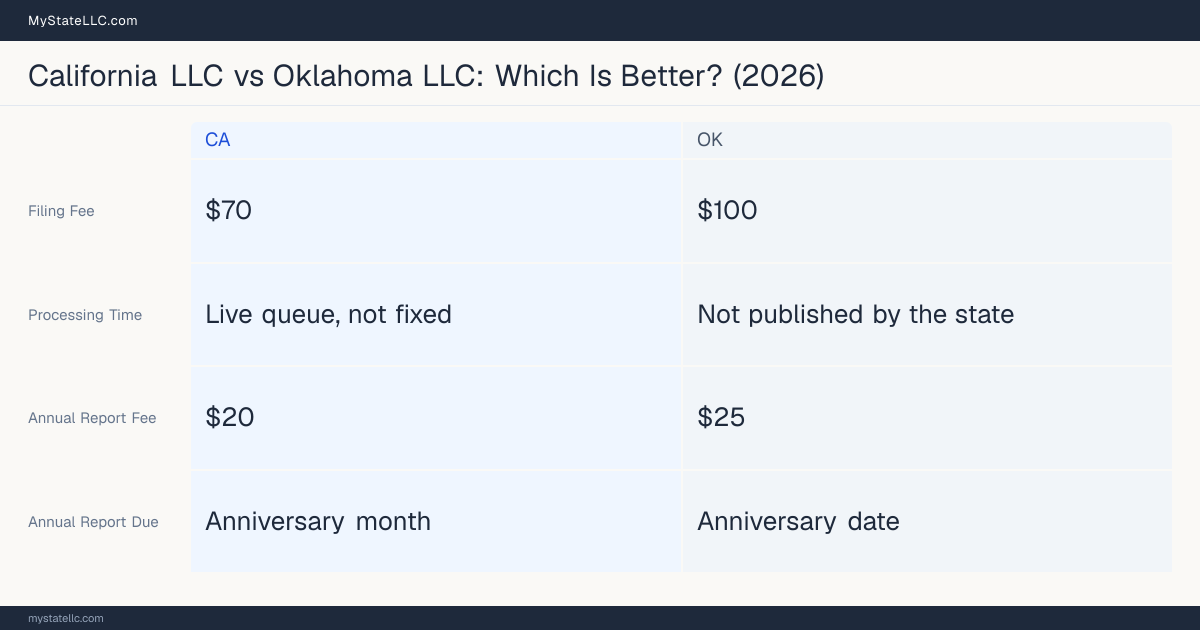 Comparison chart of forming an LLC in California versus Oklahoma, contrasting filing fees, annual report cost and ongoing obligations across 8 factors. On balance this guide favours California.