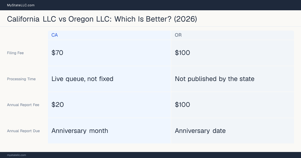 Comparison chart of forming an LLC in California versus Oregon, contrasting filing fees, annual report cost and ongoing obligations across 8 factors. On balance this guide favours California.