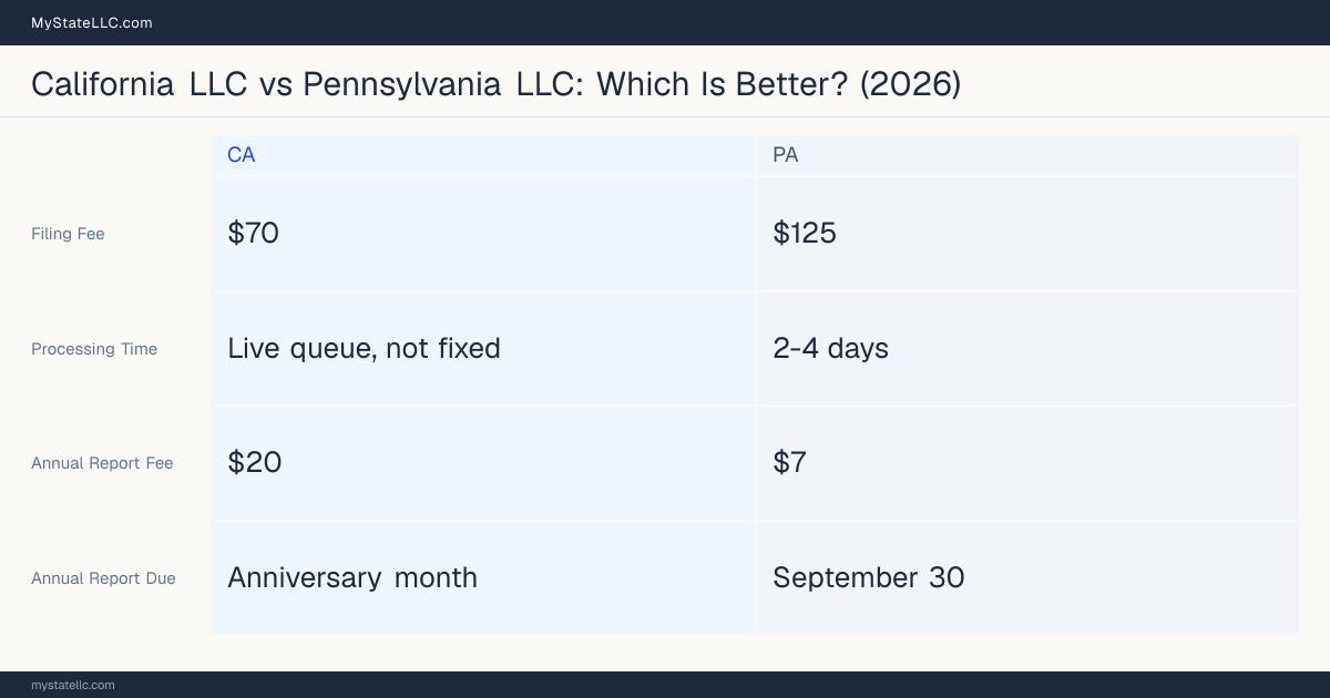 Comparison chart of forming an LLC in California versus Pennsylvania, contrasting filing fees, annual report cost and ongoing obligations across 8 factors. On balance this guide favours California.