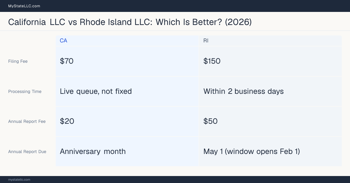 Comparison chart of forming an LLC in California versus Rhode Island, contrasting filing fees, annual report cost and ongoing obligations across 8 factors. On balance this guide favours California.