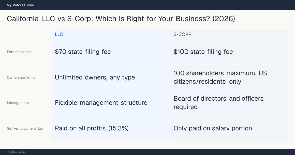 Comparison chart for California LLC versus S-Corp, contrasting liability, taxation and ongoing filing burden across 8 factors.