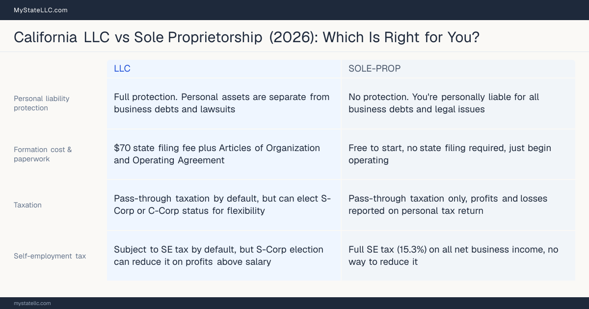 Comparison chart for California LLC versus Sole Proprietorship, contrasting liability, taxation and ongoing filing burden across 8 factors.