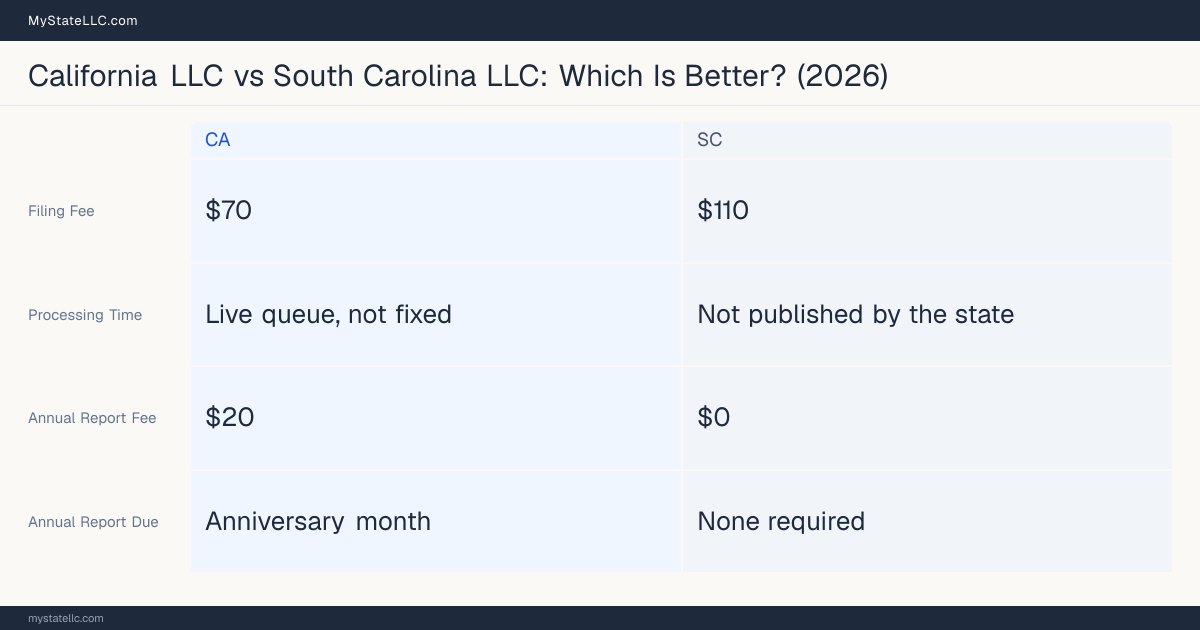 Comparison chart of forming an LLC in California versus South Carolina, contrasting filing fees, annual report cost and ongoing obligations across 8 factors. On balance this guide favours California.