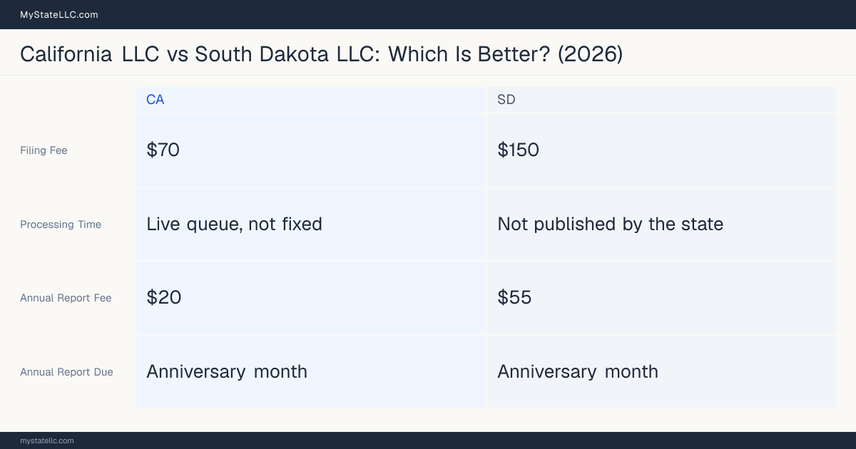 Comparison chart of forming an LLC in California versus South Dakota, contrasting filing fees, annual report cost and ongoing obligations across 8 factors. On balance this guide favours California.