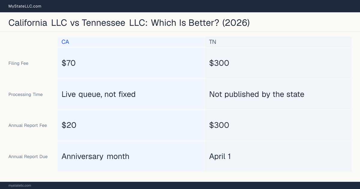 Comparison chart of forming an LLC in California versus Tennessee, contrasting filing fees, annual report cost and ongoing obligations across 8 factors. On balance this guide favours California.