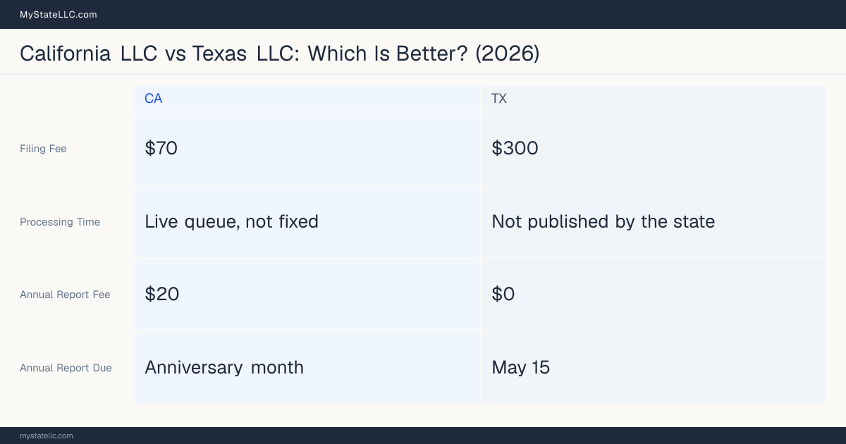 Comparison chart of forming an LLC in California versus Texas, contrasting filing fees, annual report cost and ongoing obligations across 8 factors.