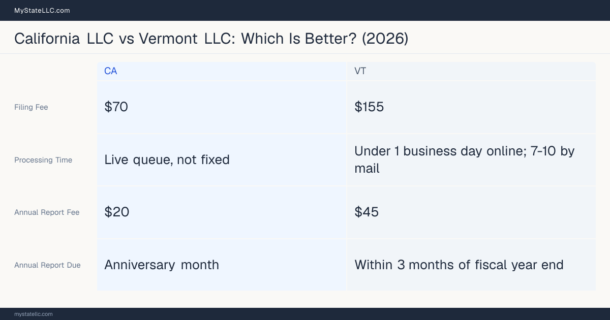 Comparison chart of forming an LLC in California versus Vermont, contrasting filing fees, annual report cost and ongoing obligations across 8 factors. On balance this guide favours California.