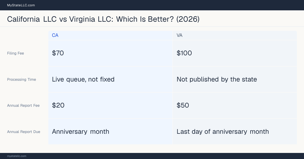 Comparison chart of forming an LLC in California versus Virginia, contrasting filing fees, annual report cost and ongoing obligations across 8 factors. On balance this guide favours California.