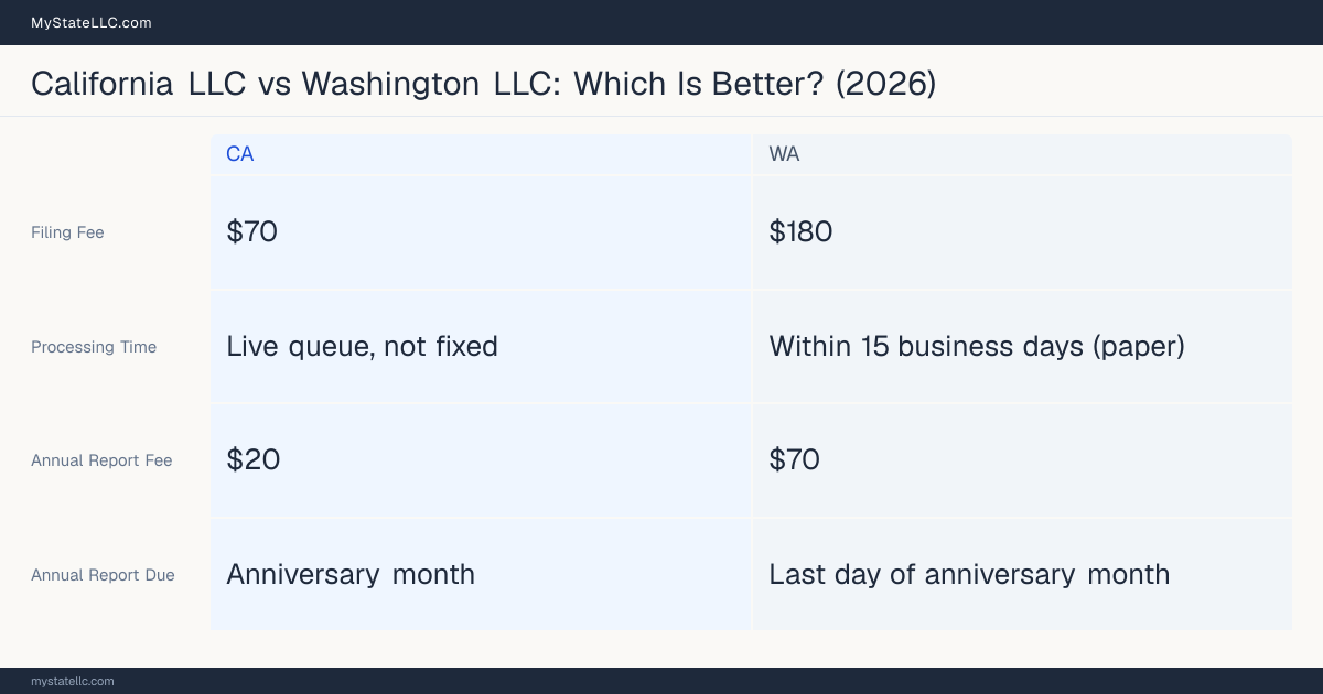 Comparison chart of forming an LLC in California versus Washington, contrasting filing fees, annual report cost and ongoing obligations across 8 factors. On balance this guide favours California.