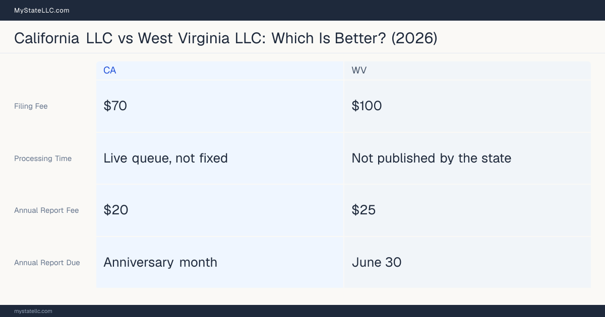 Comparison chart of forming an LLC in California versus West Virginia, contrasting filing fees, annual report cost and ongoing obligations across 8 factors. On balance this guide favours California.