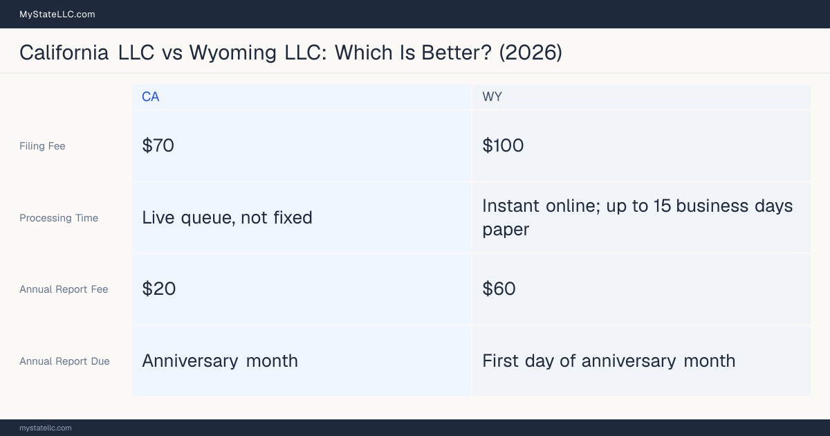 Comparison chart of forming an LLC in California versus Wyoming, contrasting filing fees, annual report cost and ongoing obligations across 8 factors.
