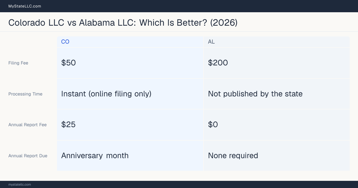 Comparison chart of forming an LLC in Colorado versus Alabama, contrasting filing fees, annual report cost and ongoing obligations across 8 factors. On balance this guide favours Colorado.