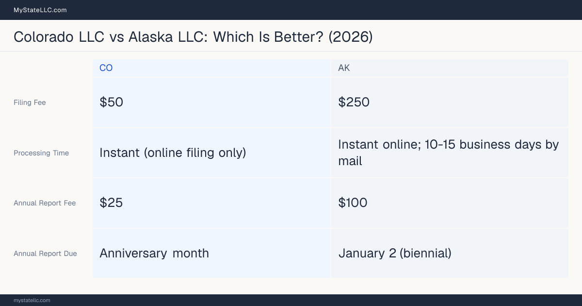 Comparison chart of forming an LLC in Colorado versus Alaska, contrasting filing fees, annual report cost and ongoing obligations across 8 factors. On balance this guide favours Colorado.