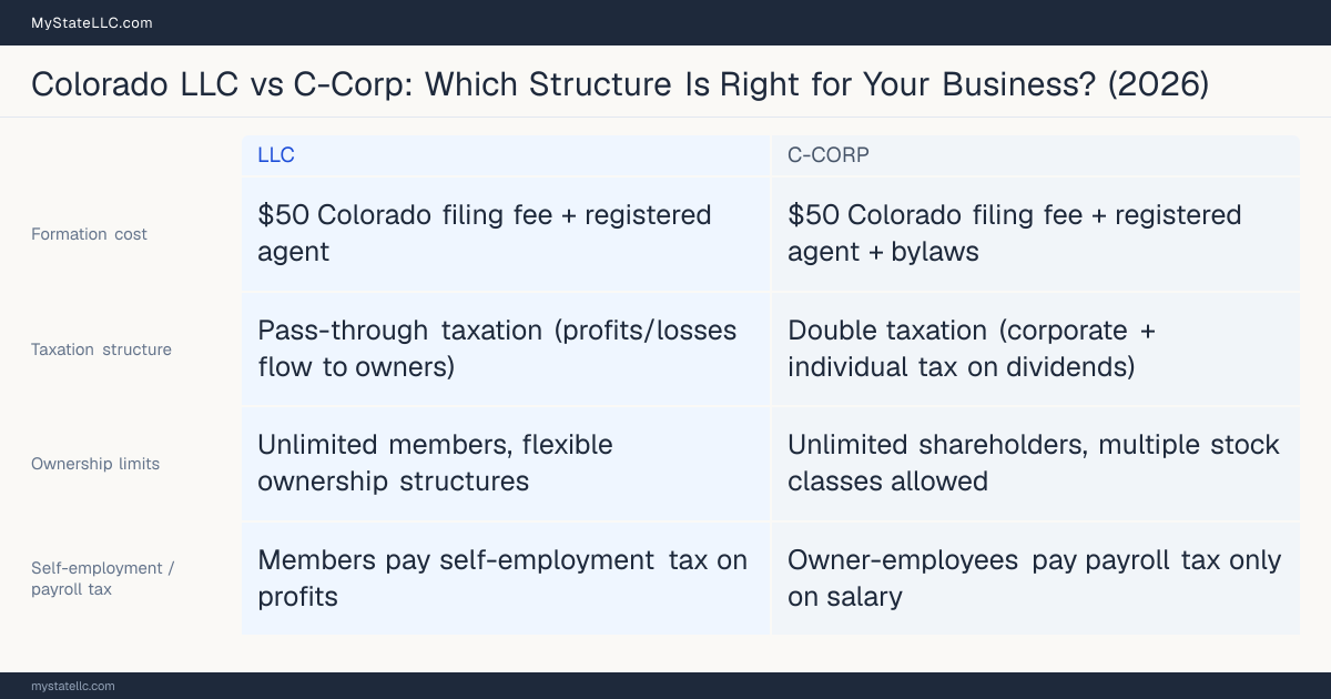 Comparison chart for Colorado LLC versus C-Corp, contrasting liability, taxation and ongoing filing burden across 8 factors.