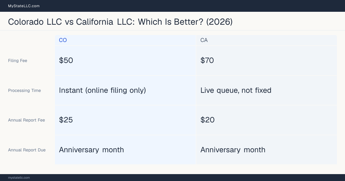 Comparison chart of forming an LLC in Colorado versus California, contrasting filing fees, annual report cost and ongoing obligations across 8 factors. On balance this guide favours Colorado.