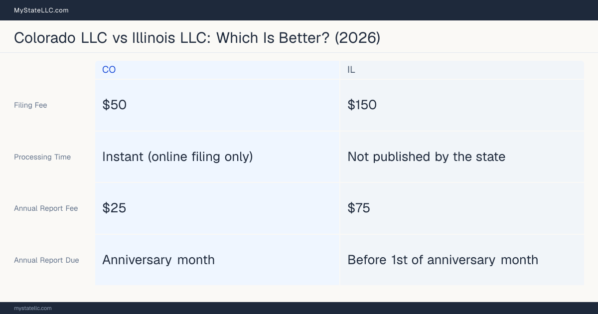 Comparison chart of forming an LLC in Colorado versus Illinois, contrasting filing fees, annual report cost and ongoing obligations across 8 factors. On balance this guide favours Colorado.