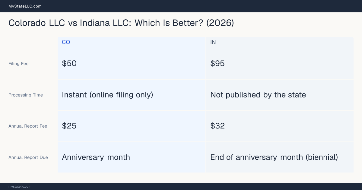 Comparison chart of forming an LLC in Colorado versus Indiana, contrasting filing fees, annual report cost and ongoing obligations across 8 factors. On balance this guide favours Colorado.