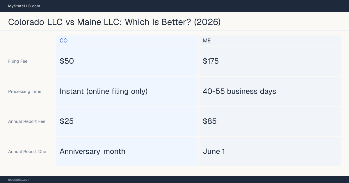 Comparison chart of forming an LLC in Colorado versus Maine, contrasting filing fees, annual report cost and ongoing obligations across 8 factors. On balance this guide favours Colorado.