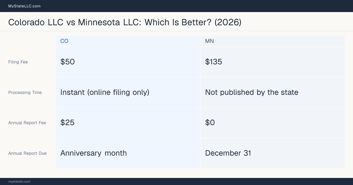 Comparison chart of forming an LLC in Colorado versus Minnesota, contrasting filing fees, annual report cost and ongoing obligations across 8 factors. On balance this guide favours Colorado.