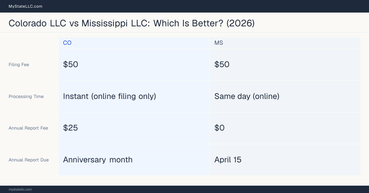 Comparison chart of forming an LLC in Colorado versus Mississippi, contrasting filing fees, annual report cost and ongoing obligations across 8 factors. On balance this guide favours Colorado.