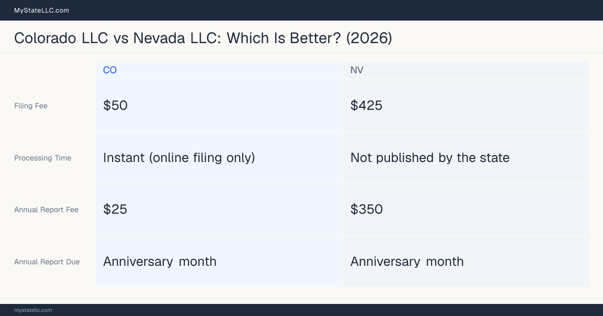 Comparison chart of forming an LLC in Colorado versus Nevada, contrasting filing fees, annual report cost and ongoing obligations across 8 factors. On balance this guide favours Colorado.