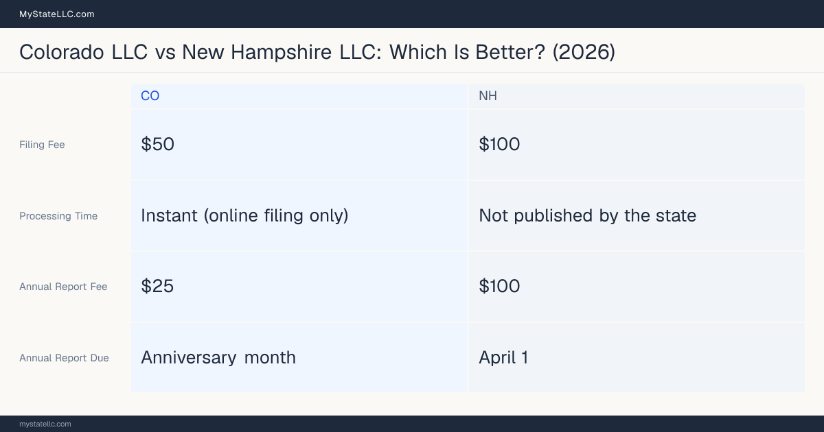 Comparison chart of forming an LLC in Colorado versus New Hampshire, contrasting filing fees, annual report cost and ongoing obligations across 8 factors. On balance this guide favours Colorado.