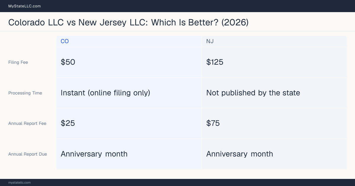 Comparison chart of forming an LLC in Colorado versus New Jersey, contrasting filing fees, annual report cost and ongoing obligations across 8 factors. On balance this guide favours Colorado.