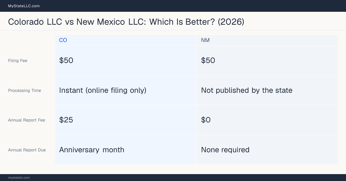 Comparison chart of forming an LLC in Colorado versus New Mexico, contrasting filing fees, annual report cost and ongoing obligations across 8 factors. On balance this guide favours Colorado.