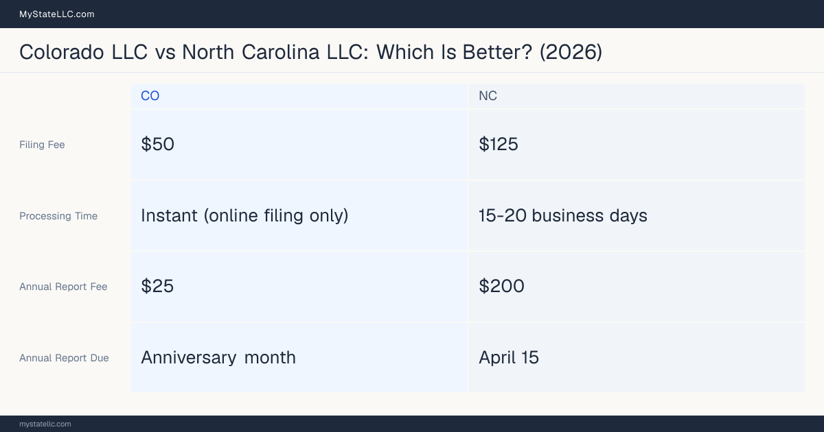 Comparison chart of forming an LLC in Colorado versus North Carolina, contrasting filing fees, annual report cost and ongoing obligations across 8 factors. On balance this guide favours Colorado.