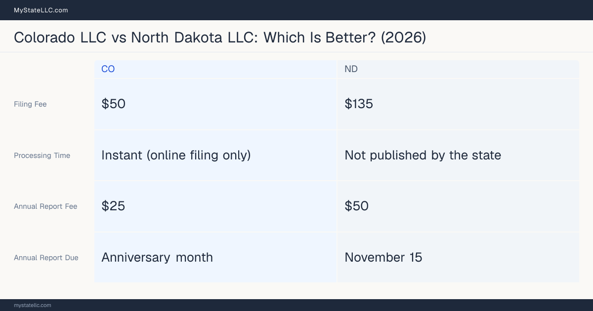 Comparison chart of forming an LLC in Colorado versus North Dakota, contrasting filing fees, annual report cost and ongoing obligations across 8 factors. On balance this guide favours Colorado.