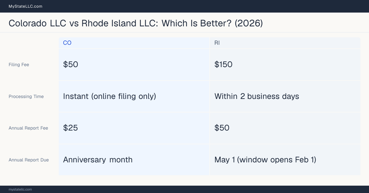 Comparison chart of forming an LLC in Colorado versus Rhode Island, contrasting filing fees, annual report cost and ongoing obligations across 8 factors. On balance this guide favours Colorado.