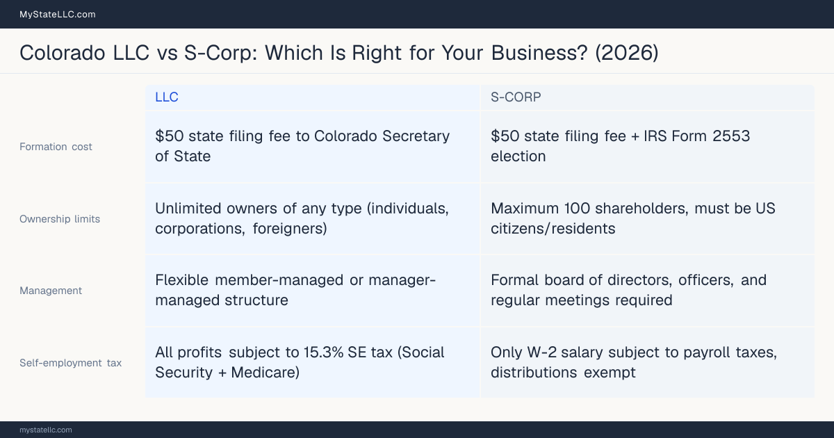 Comparison chart for Colorado LLC versus S-Corp, contrasting liability, taxation and ongoing filing burden across 8 factors.