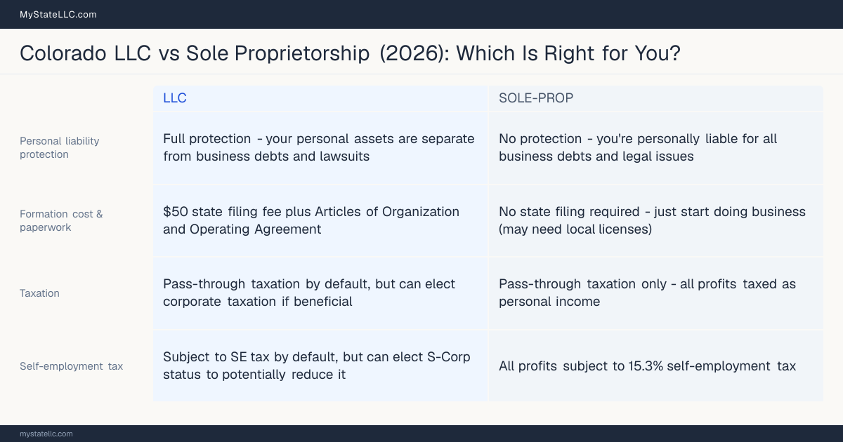 Comparison chart for Colorado LLC versus Sole Proprietorship, contrasting liability, taxation and ongoing filing burden across 8 factors.