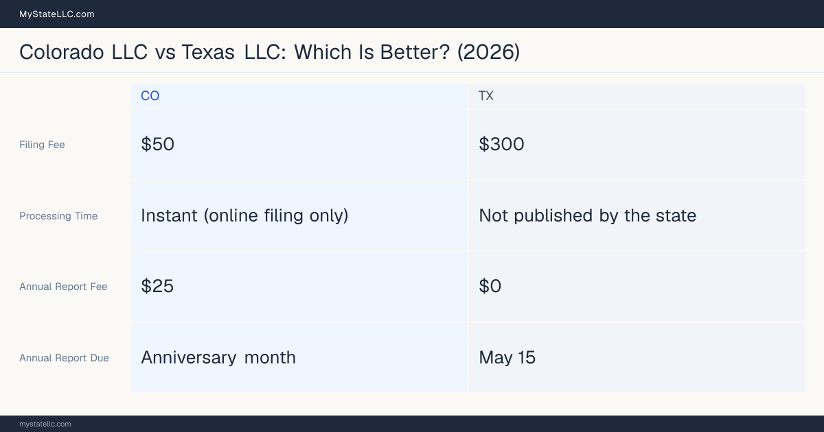 Comparison chart of forming an LLC in Colorado versus Texas, contrasting filing fees, annual report cost and ongoing obligations across 8 factors. On balance this guide favours Colorado.