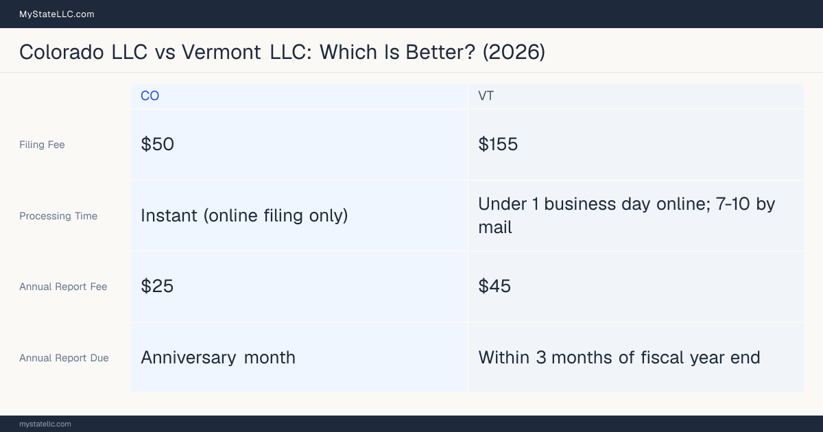 Comparison chart of forming an LLC in Colorado versus Vermont, contrasting filing fees, annual report cost and ongoing obligations across 8 factors. On balance this guide favours Colorado.