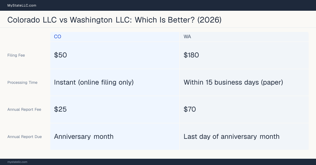Comparison chart of forming an LLC in Colorado versus Washington, contrasting filing fees, annual report cost and ongoing obligations across 8 factors. On balance this guide favours Colorado.