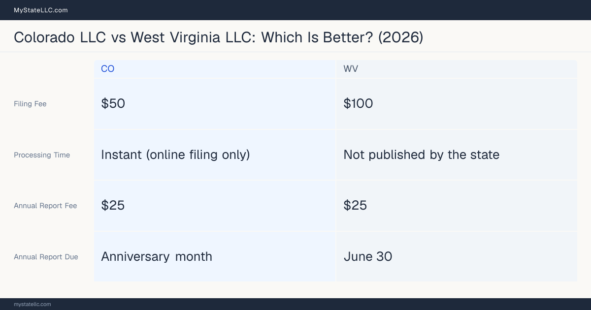 Comparison chart of forming an LLC in Colorado versus West Virginia, contrasting filing fees, annual report cost and ongoing obligations across 8 factors. On balance this guide favours Colorado.