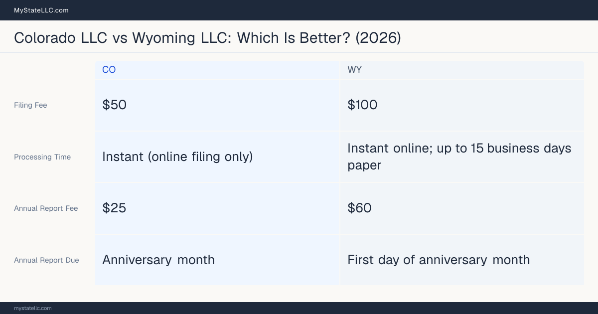 Comparison chart of forming an LLC in Colorado versus Wyoming, contrasting filing fees, annual report cost and ongoing obligations across 8 factors. On balance this guide favours Colorado.