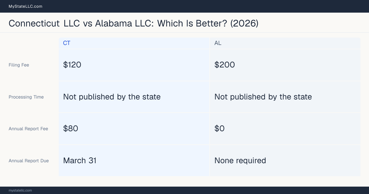 Comparison chart of forming an LLC in Connecticut versus Alabama, contrasting filing fees, annual report cost and ongoing obligations across 8 factors. On balance this guide favours Connecticut.