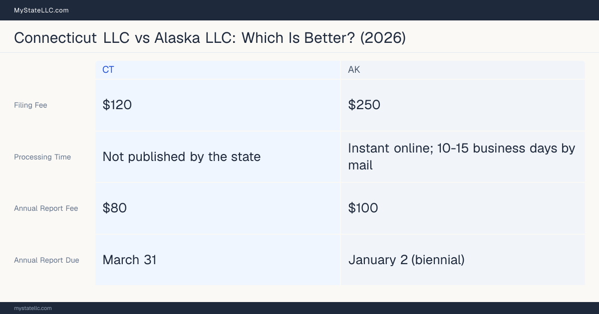 Comparison chart of forming an LLC in Connecticut versus Alaska, contrasting filing fees, annual report cost and ongoing obligations across 8 factors. On balance this guide favours Connecticut.