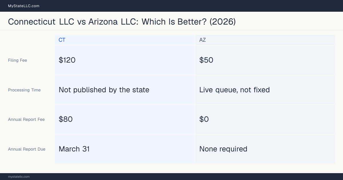Comparison chart of forming an LLC in Connecticut versus Arizona, contrasting filing fees, annual report cost and ongoing obligations across 8 factors. On balance this guide favours Connecticut.