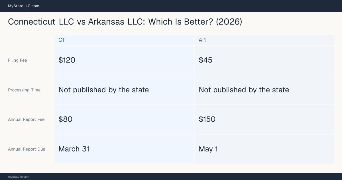 Comparison chart of forming an LLC in Connecticut versus Arkansas, contrasting filing fees, annual report cost and ongoing obligations across 8 factors. On balance this guide favours Connecticut.